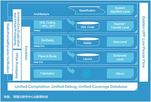 新思科技、阿里云研究中心與平頭哥聯合發布《面向未來的應用軟件開發》白皮書